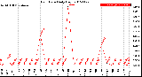 Milwaukee Weather Rain Rate<br>Daily High