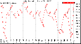 Milwaukee Weather Solar Radiation<br>Daily