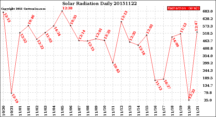 Milwaukee Weather Solar Radiation<br>Daily
