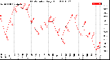 Milwaukee Weather THSW Index<br>Daily High