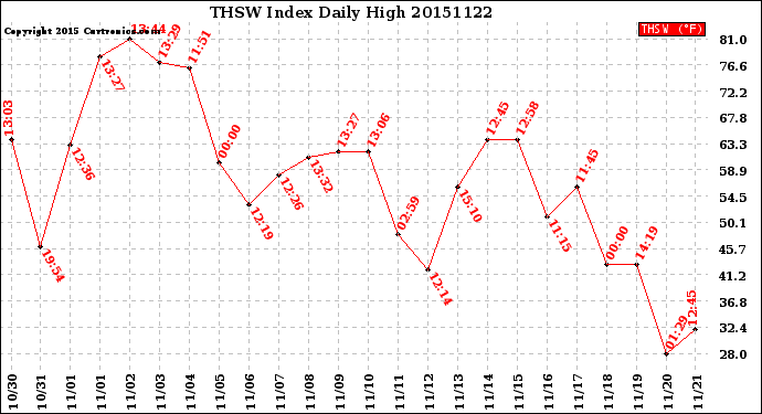 Milwaukee Weather THSW Index<br>Daily High