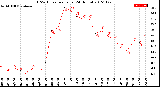 Milwaukee Weather THSW Index<br>per Hour<br>(24 Hours)