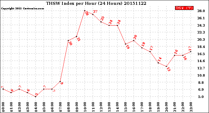 Milwaukee Weather THSW Index<br>per Hour<br>(24 Hours)