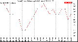 Milwaukee Weather Wind Speed<br>Average<br>(24 Hours)