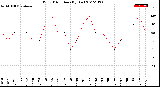 Milwaukee Weather Wind Direction<br>(By Day)