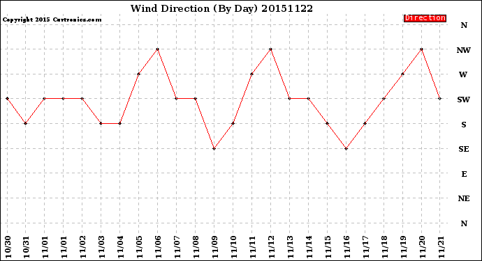 Milwaukee Weather Wind Direction<br>(By Day)