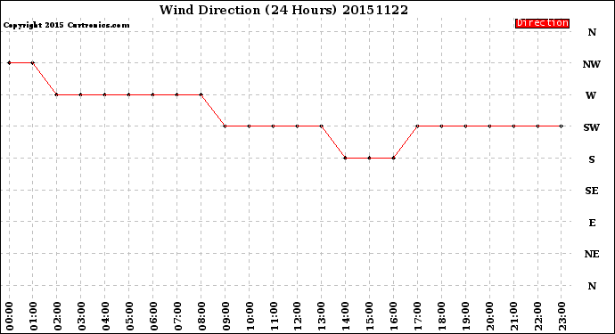 Milwaukee Weather Wind Direction<br>(24 Hours)