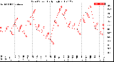 Milwaukee Weather Wind Speed<br>Daily High