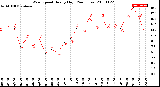 Milwaukee Weather Wind Speed<br>Hourly High<br>(24 Hours)