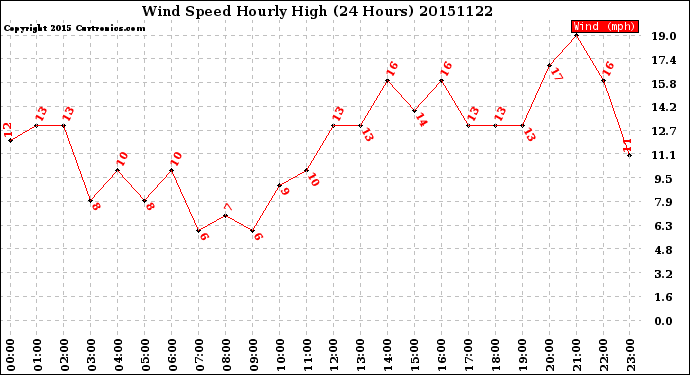 Milwaukee Weather Wind Speed<br>Hourly High<br>(24 Hours)