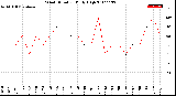 Milwaukee Weather Wind Direction<br>Daily High