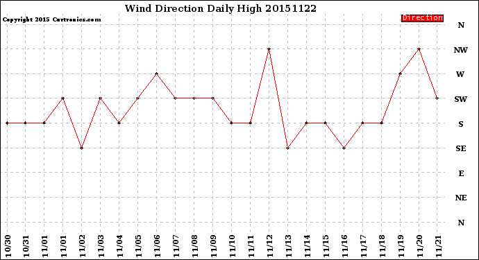 Milwaukee Weather Wind Direction<br>Daily High