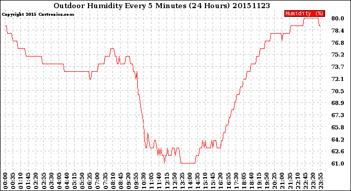 Milwaukee Weather Outdoor Humidity<br>Every 5 Minutes<br>(24 Hours)