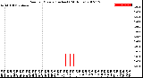 Milwaukee Weather Rain<br>per Minute<br>(Inches)<br>(24 Hours)