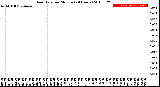 Milwaukee Weather Rain Rate<br>per Minute<br>(24 Hours)