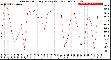 Milwaukee Weather Solar Radiation<br>Avg per Day W/m2/minute