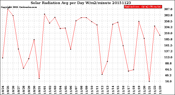 Milwaukee Weather Solar Radiation<br>Avg per Day W/m2/minute