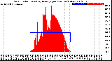 Milwaukee Weather Solar Radiation<br>& Day Average<br>per Minute<br>(Today)