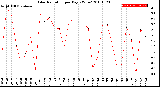 Milwaukee Weather Solar Radiation<br>per Day KW/m2