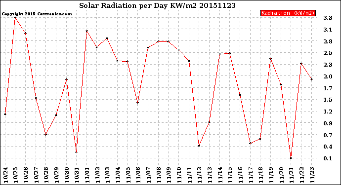 Milwaukee Weather Solar Radiation<br>per Day KW/m2