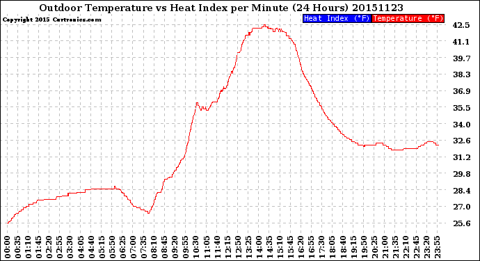 Milwaukee Weather Outdoor Temperature<br>vs Heat Index<br>per Minute<br>(24 Hours)