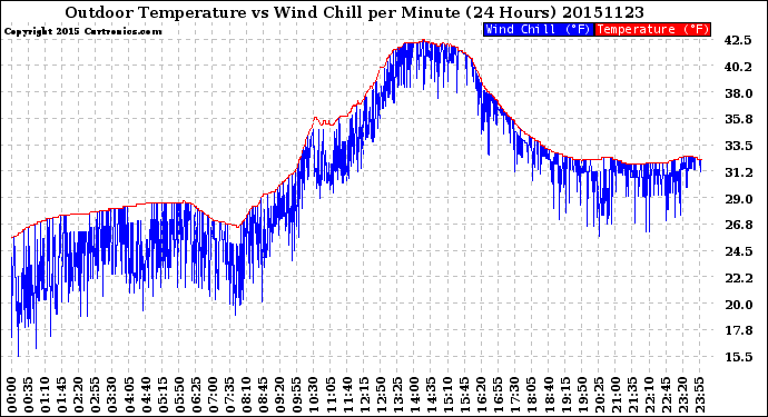 Milwaukee Weather Outdoor Temperature<br>vs Wind Chill<br>per Minute<br>(24 Hours)