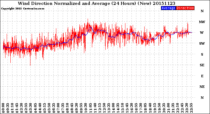 Milwaukee Weather Wind Direction<br>Normalized and Average<br>(24 Hours) (New)