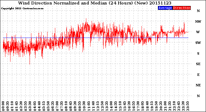 Milwaukee Weather Wind Direction<br>Normalized and Median<br>(24 Hours) (New)