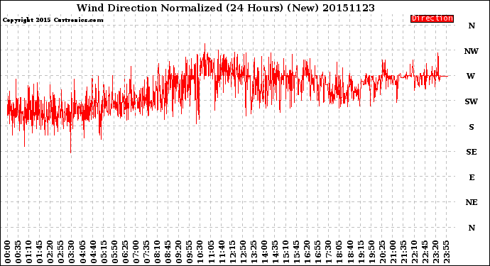 Milwaukee Weather Wind Direction<br>Normalized<br>(24 Hours) (New)