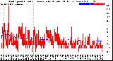 Milwaukee Weather Wind Speed<br>Actual and Average<br>by Minute<br>(24 Hours) (New)