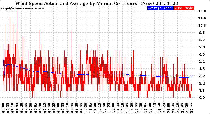 Milwaukee Weather Wind Speed<br>Actual and Average<br>by Minute<br>(24 Hours) (New)