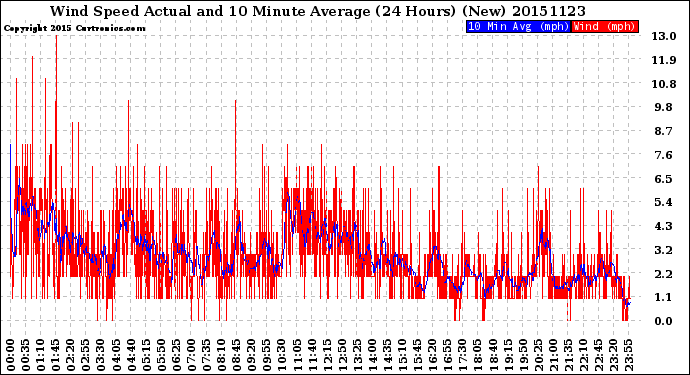 Milwaukee Weather Wind Speed<br>Actual and 10 Minute<br>Average<br>(24 Hours) (New)