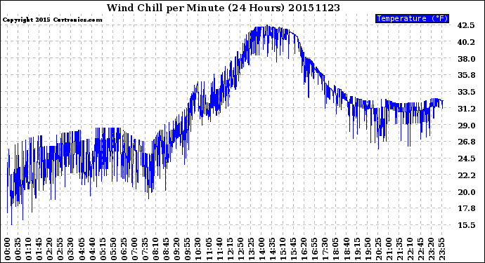 Milwaukee Weather Wind Chill<br>per Minute<br>(24 Hours)