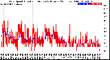 Milwaukee Weather Wind Speed<br>Actual and Median<br>by Minute<br>(24 Hours) (Old)