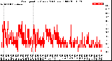 Milwaukee Weather Wind Speed<br>by Minute<br>(24 Hours) (Old)