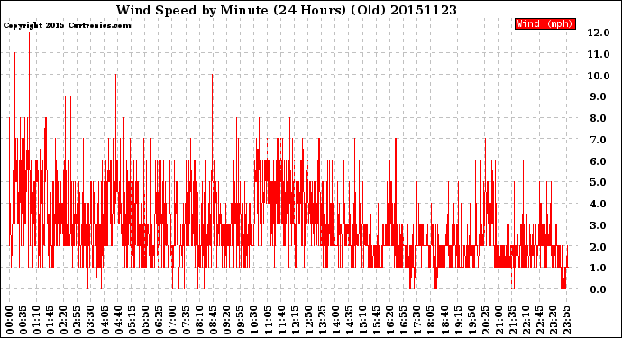 Milwaukee Weather Wind Speed<br>by Minute<br>(24 Hours) (Old)