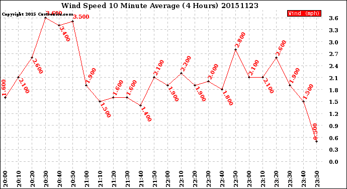 Milwaukee Weather Wind Speed<br>10 Minute Average<br>(4 Hours)