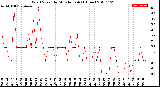 Milwaukee Weather Wind Speed<br>by Minute mph<br>(1 Hour)