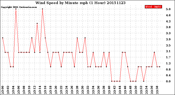 Milwaukee Weather Wind Speed<br>by Minute mph<br>(1 Hour)