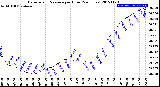 Milwaukee Weather Barometric Pressure<br>per Hour<br>(24 Hours)