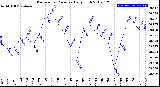 Milwaukee Weather Barometric Pressure<br>Daily High