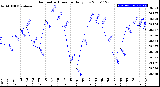 Milwaukee Weather Barometric Pressure<br>Daily Low