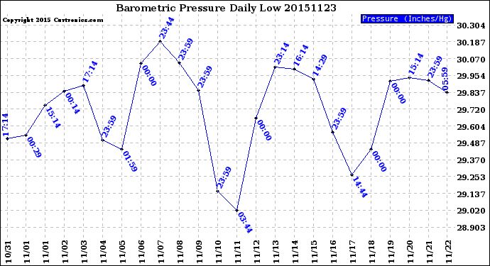 Milwaukee Weather Barometric Pressure<br>Daily Low