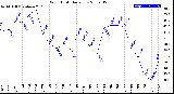 Milwaukee Weather Wind Chill<br>Daily Low