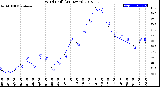 Milwaukee Weather Wind Chill<br>(24 Hours)