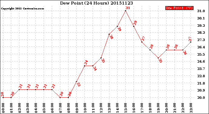 Milwaukee Weather Dew Point<br>(24 Hours)