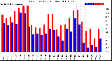 Milwaukee Weather Dew Point<br>Daily High/Low