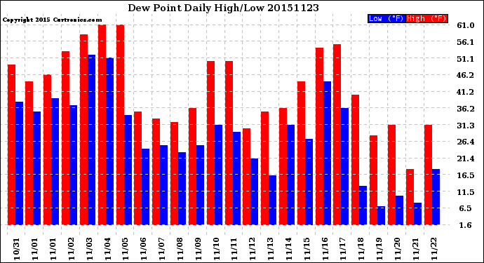 Milwaukee Weather Dew Point<br>Daily High/Low