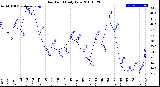 Milwaukee Weather Dew Point<br>Daily Low