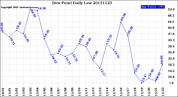 Milwaukee Weather Dew Point<br>Daily Low